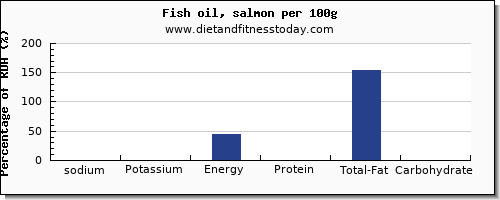 sodium and nutrition facts in fish oil per 100g